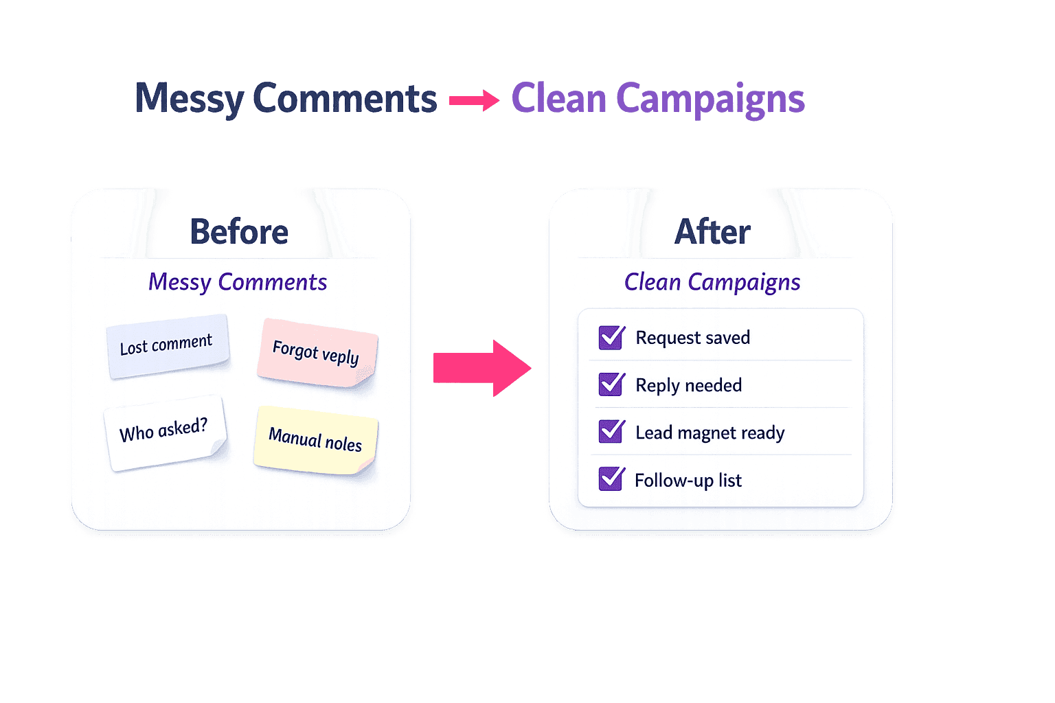Before and after GramTrigger workflow showing messy comments becoming clean campaigns