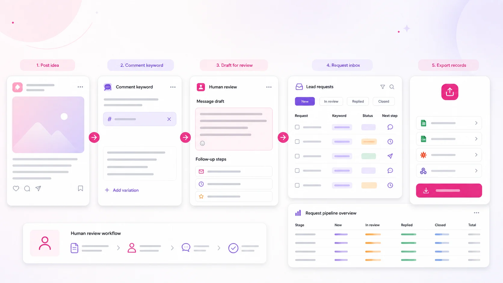 Abstract GramTrigger workflow cards showing a post idea, comment keyword, human-reviewed message draft, request inbox, and export records