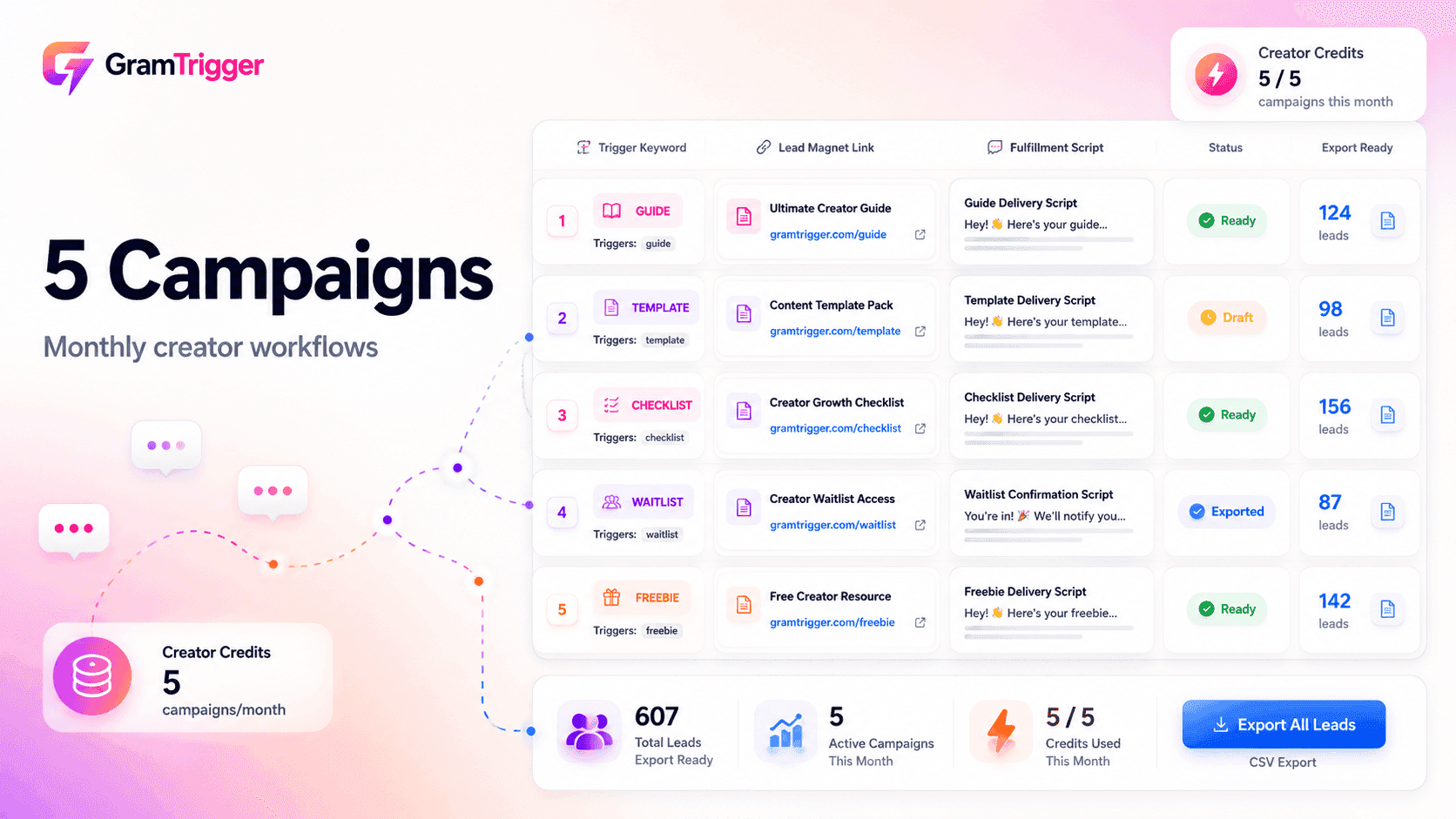 GramTrigger Creator Credits product image showing 5 Campaigns